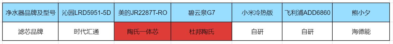 净水器智商税净饮机,净水器种类与智商税