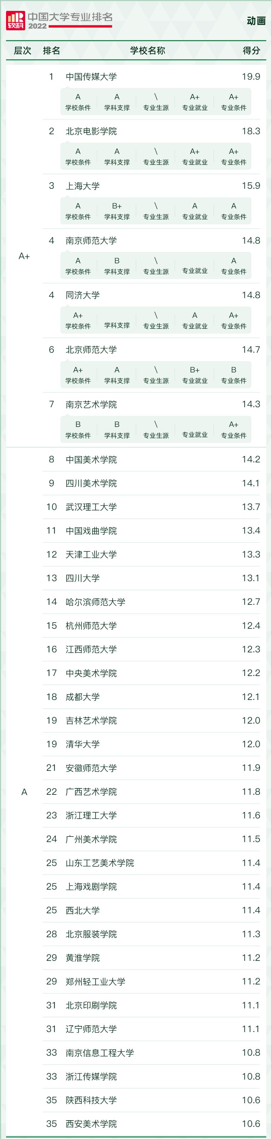 2022学科评估大学排名,2021中国大学最好学科排名