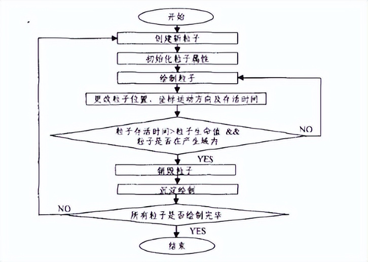 粒子系统诞生已久，如何通过它构建沉淀现象的数学模型？