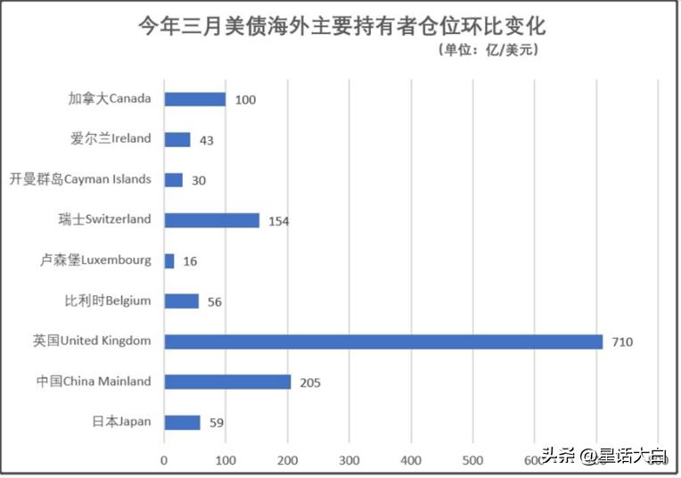 增持美债的深层次原因,增持美债的应对策略