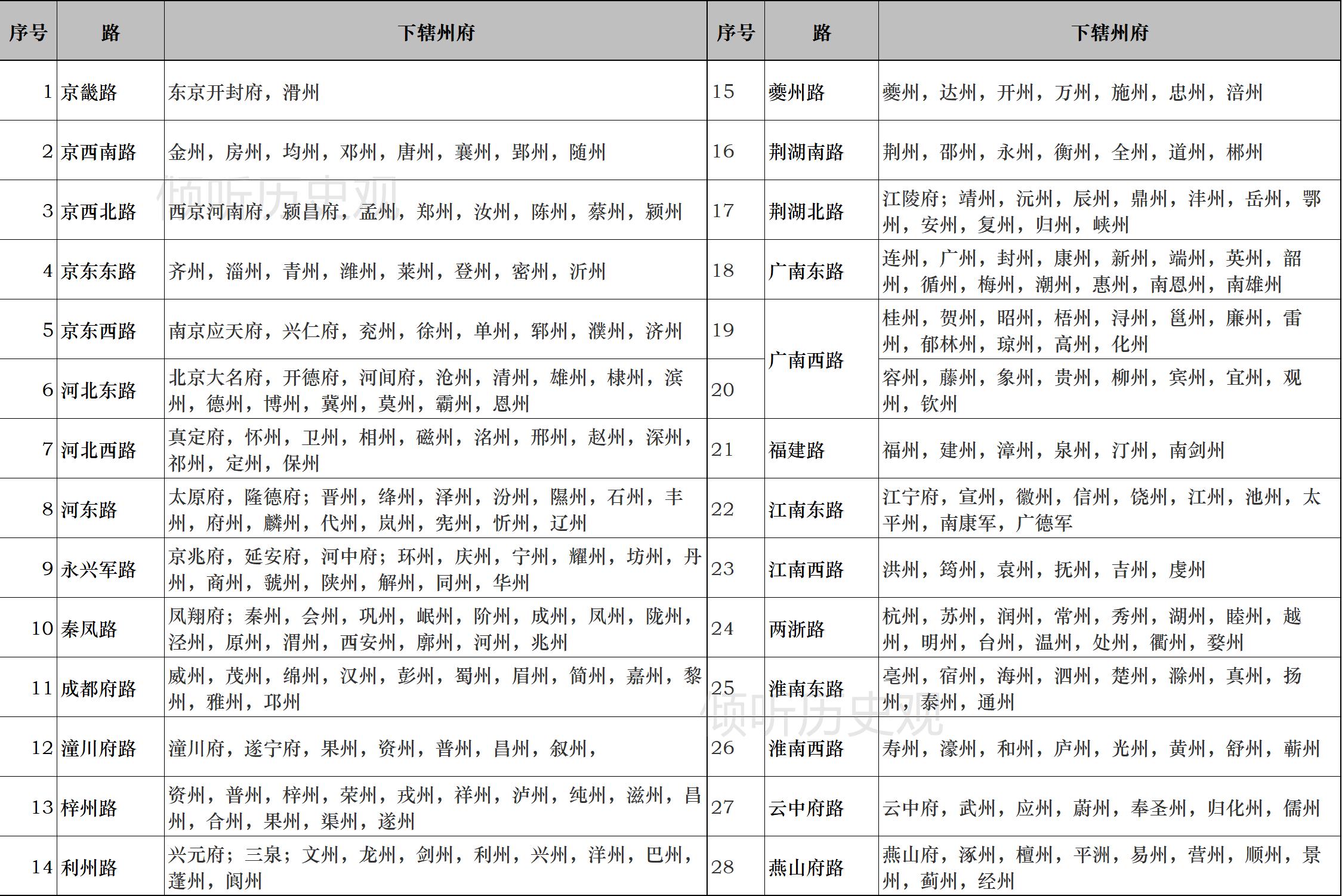 中国古代行政区划变迁史,郡路道府州相当于现在的什么