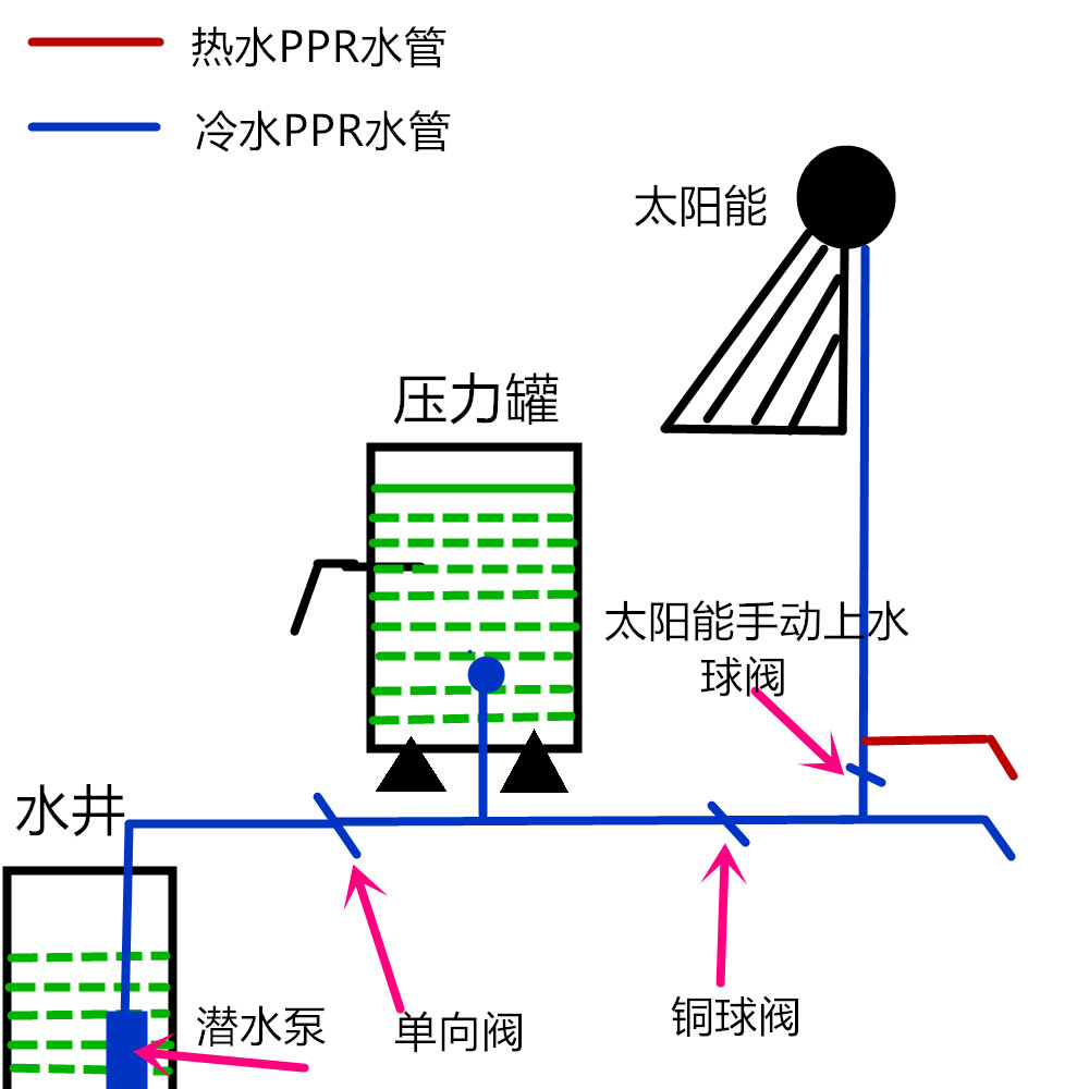 农村机井安装小型压力罐改自来水,农村井水改自来水压力罐