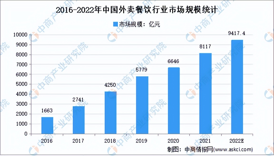 2022年各行业市场分析,2022年外卖生意怎么样