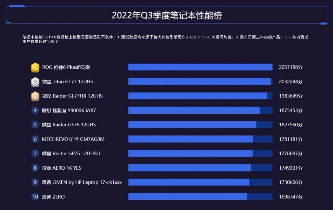 新鲁大师显卡前100排行榜,处理器天梯榜鲁大师