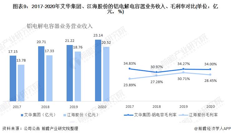 干货！2021年中国铝电解电容器龙头企业对比：艾华集团VS江海股份