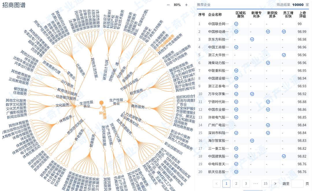 现代服务业招商引资优惠政策,现代服务业园区招商引资项目