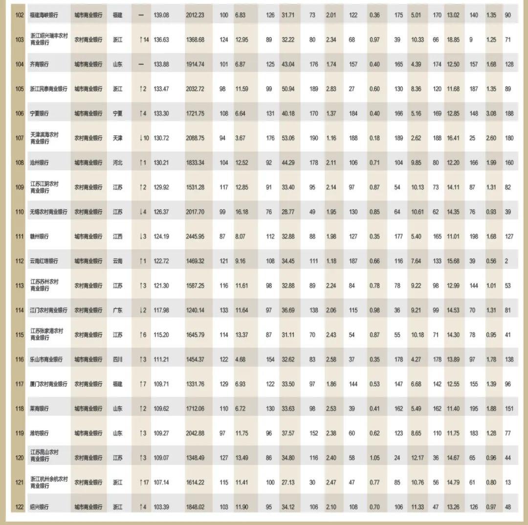 2022年银行1000强贵阳银行排名,合肥农商银行中国排名