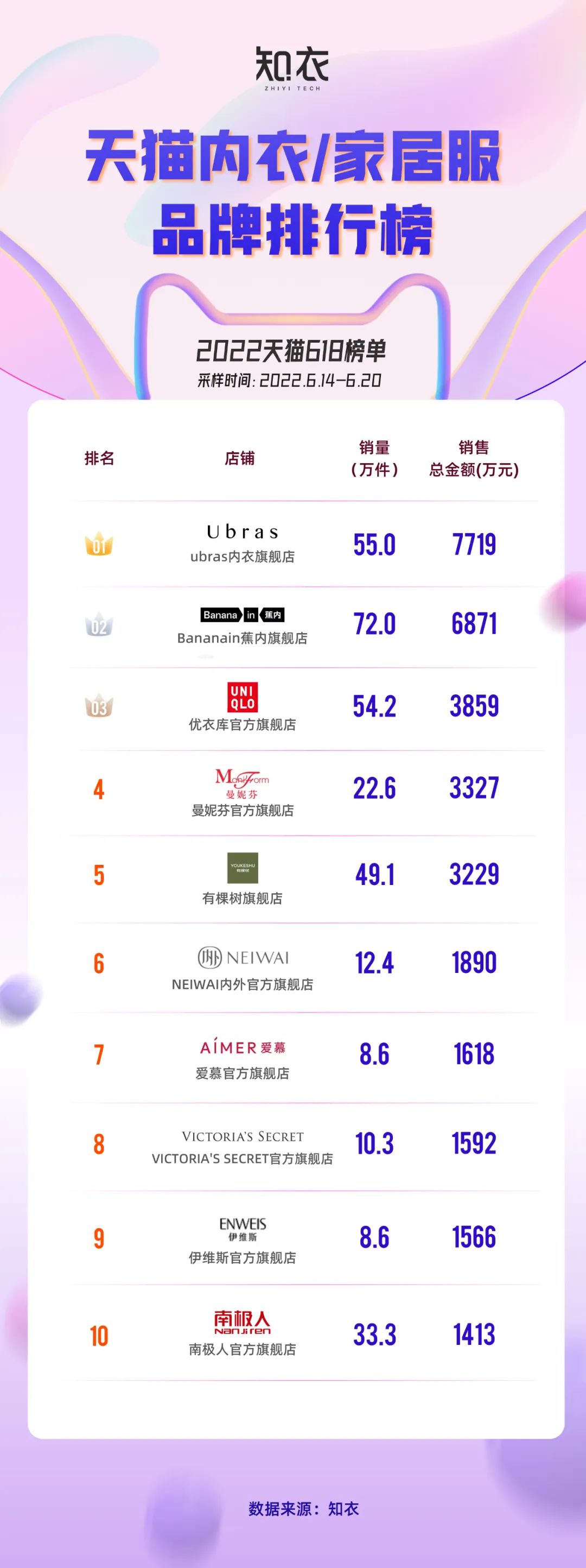 618服装榜,2019年天猫女装类目销售额前十