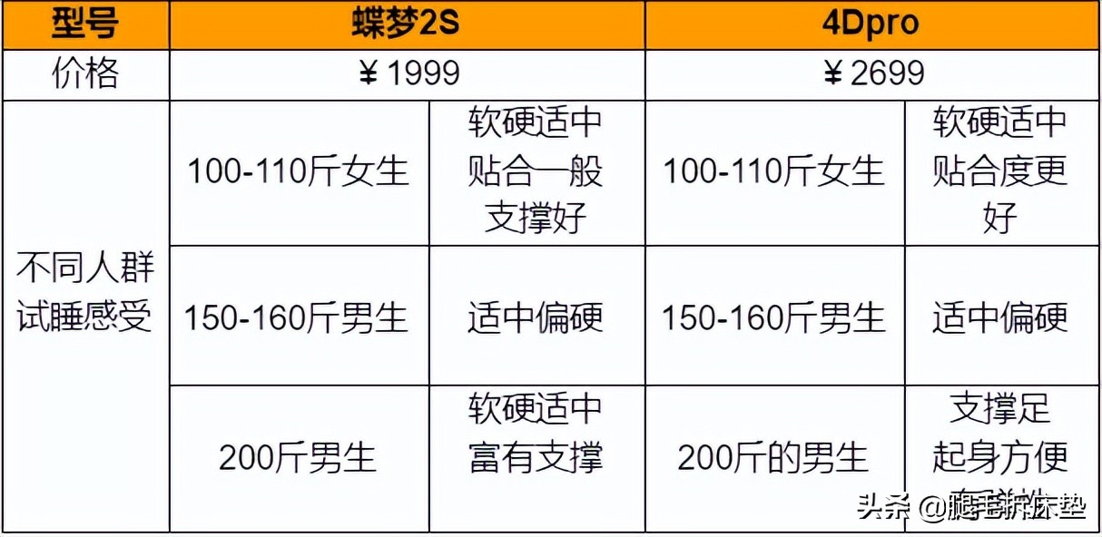 喜临门床垫性价比最高的测评,斥巨资买的床垫