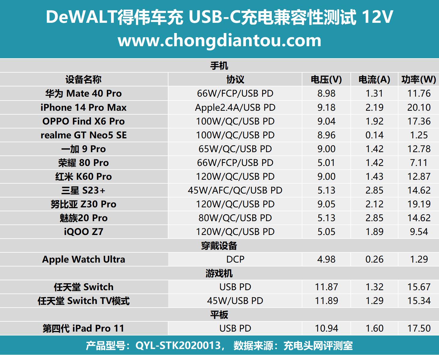 车载充电器隐藏式66w评测,得伟车载充电器评测