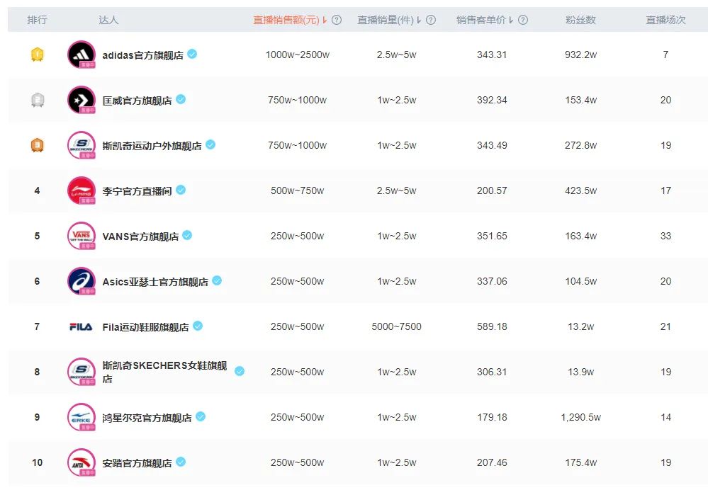 抖音周榜带货排名,周榜榜