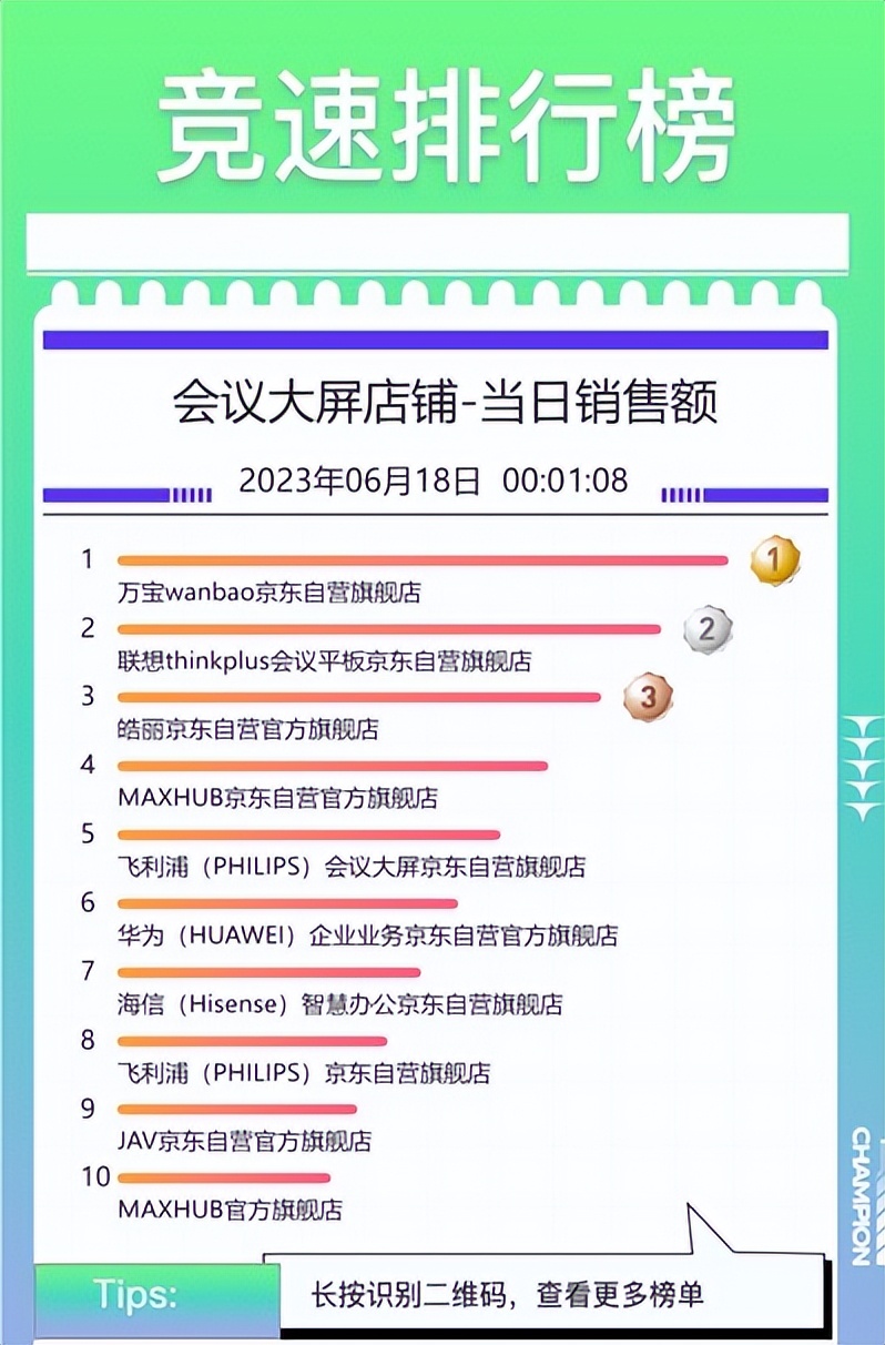 京东618最终战报路由器,京东618笔记本华为第一