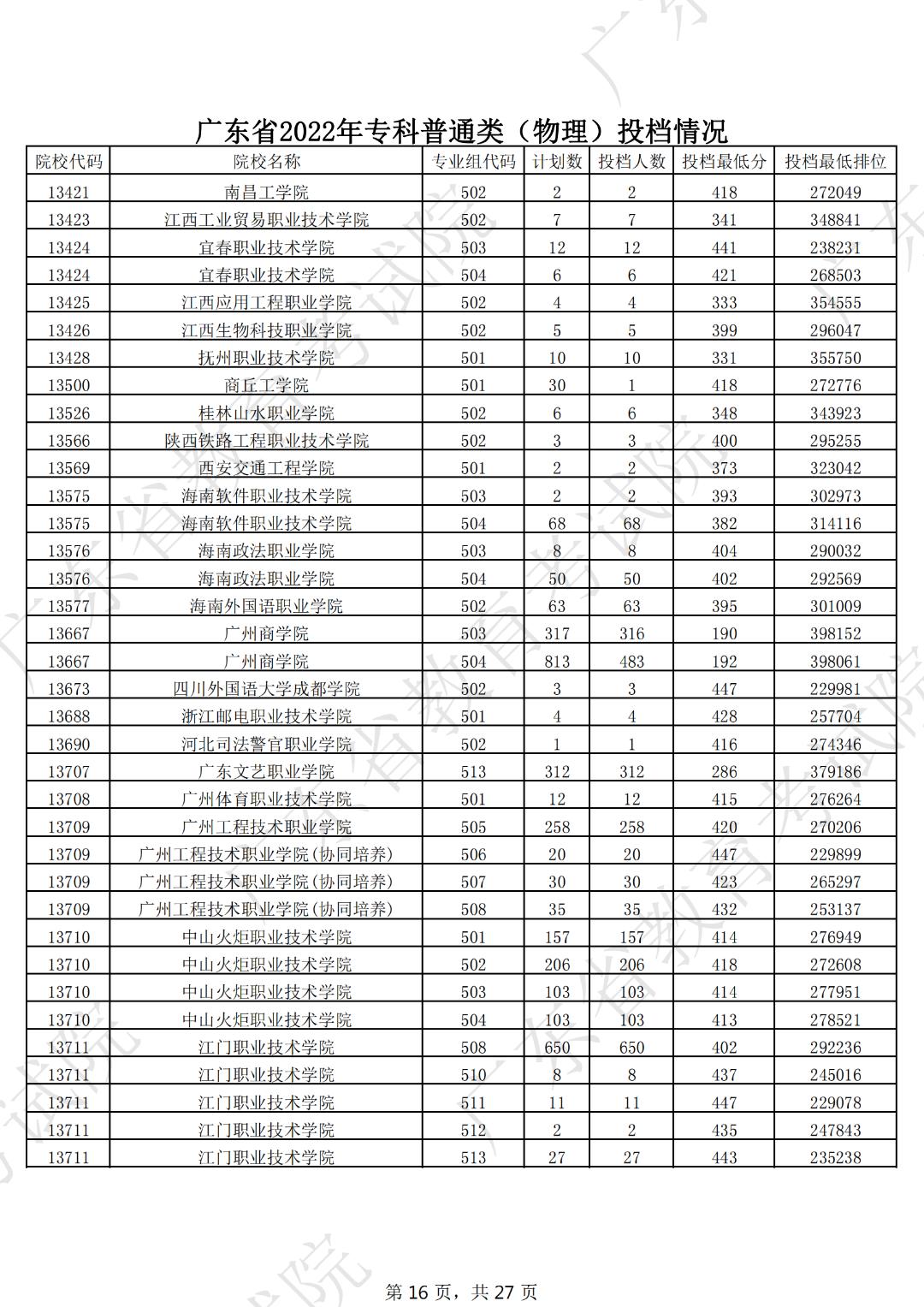 广东本科线2023分数线公布表,19年广东高考专科学校分数线