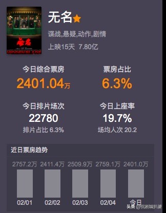 15天票房7.8亿，不被看好的《无名》，凭什么打赢这场翻身仗？