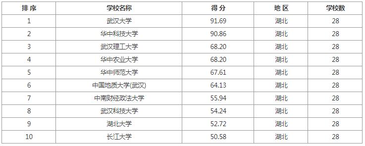 考研院校排名汇总各地区院校推荐,学科教育语文考研院校前100排名