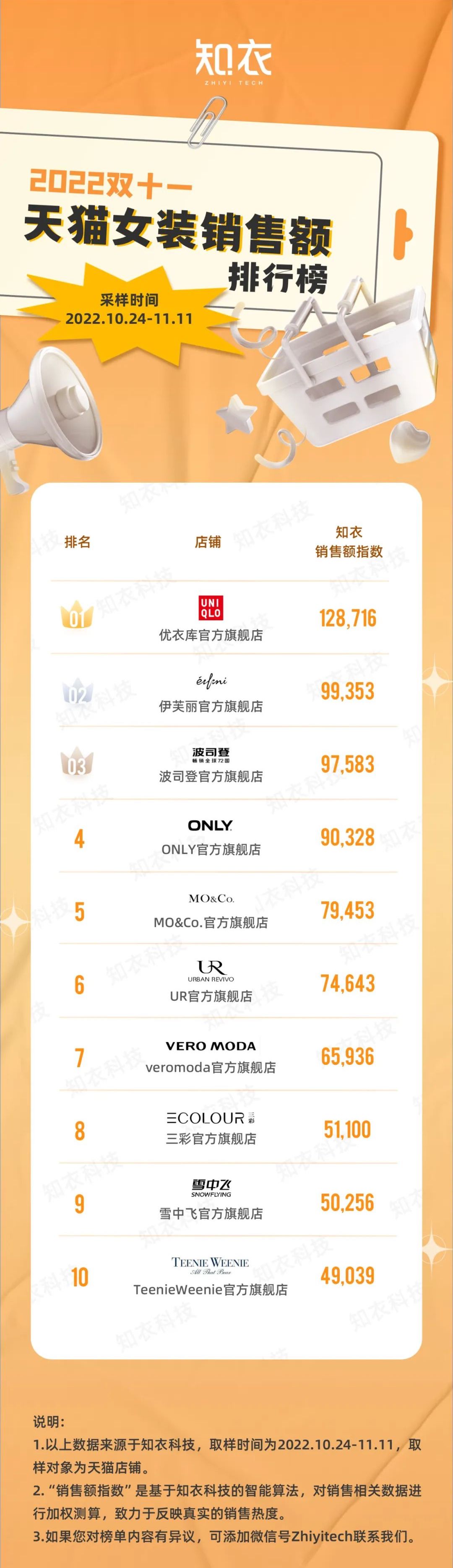 2022天猫双11销售数据服装,天猫双11服饰销量排行榜