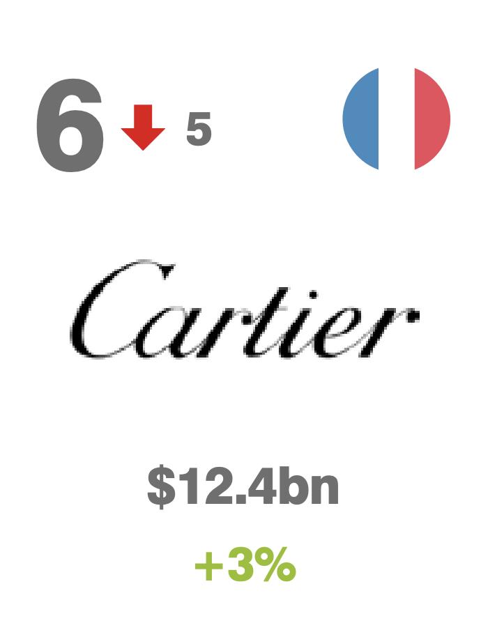 十大公认奢侈品,2023最值钱的10大奢侈品品牌