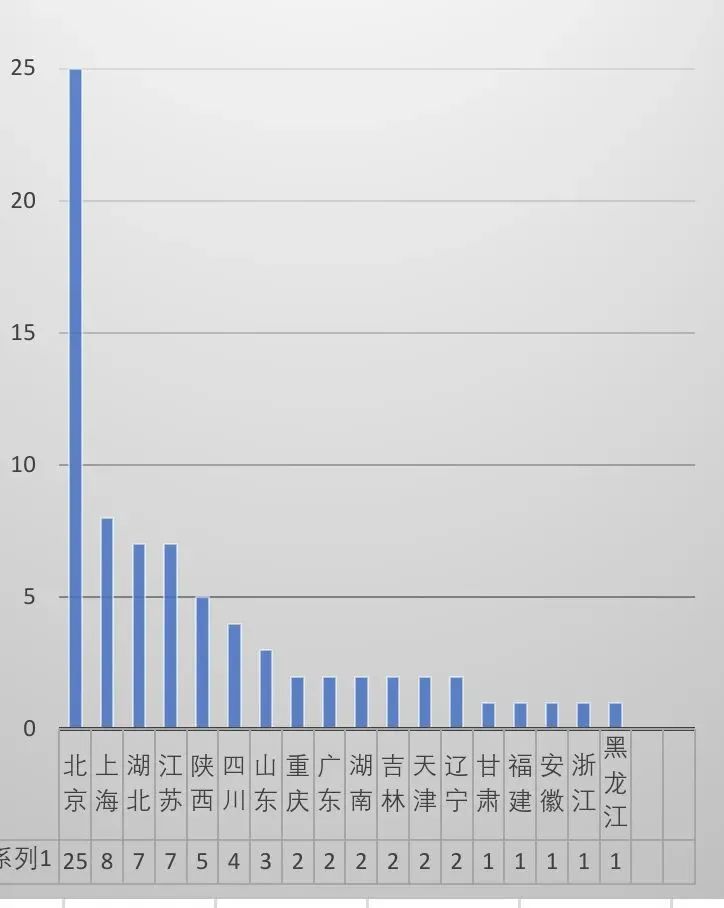 盘点76所教育部属高校，1/3在京城，74所211和985，只有两所双非