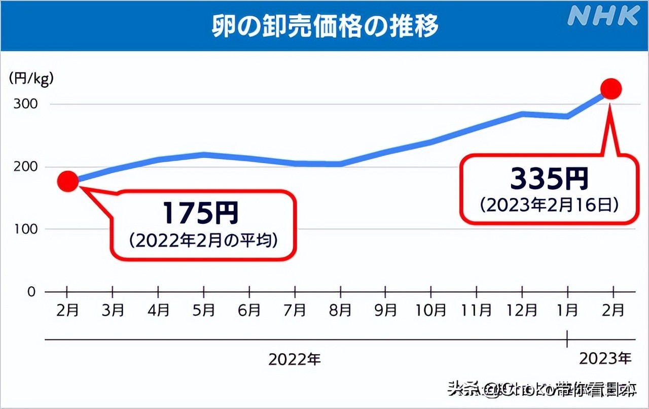 日本禽流感最新事件,欧洲禽流感会导致鸡蛋价格上涨吗