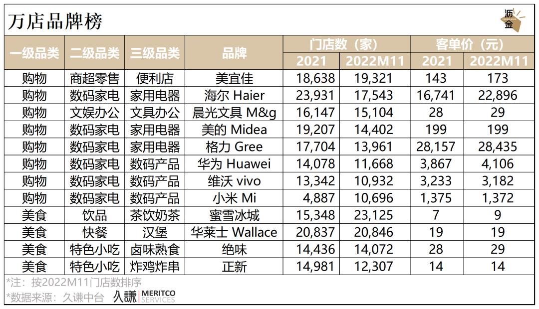 必看｜消费这一年，2022终极复盘