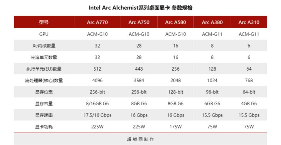 英特尔arca770显卡,英特尔arca770游戏表现