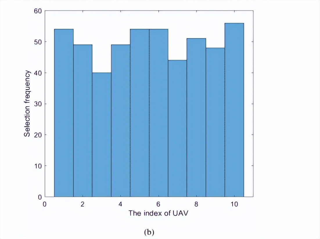 无人机群精准控制技术,无人机群运用领域