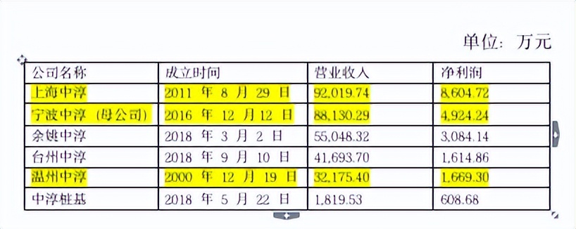 中淳高科存多处财务包装可疑迹象