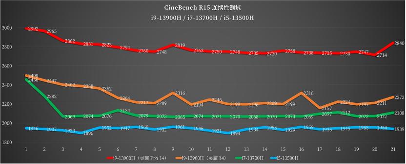 华硕灵耀pro14高性能轻薄本怎么选,华硕灵耀轻薄本和惠普星13轻薄本