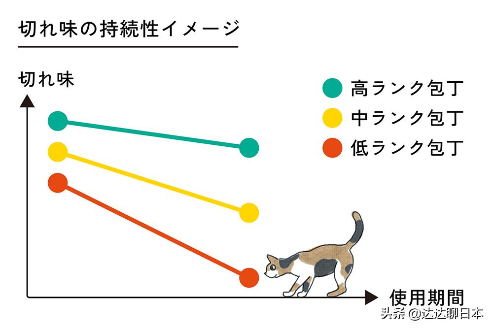 最近菜刀突然火了，来看看日本人是如何选择菜刀的？