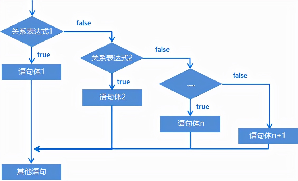 java中流程控制语句,java入门基础选择语句和循环语句