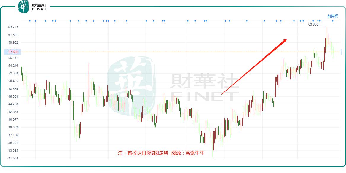 奢侈品牌普拉达,普拉达的股价行情