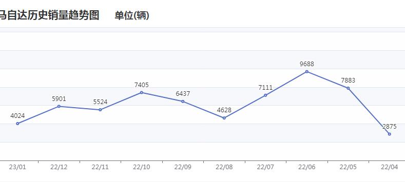 买一辆马自达一年需要多少钱,买一台马自达3需要多少钱