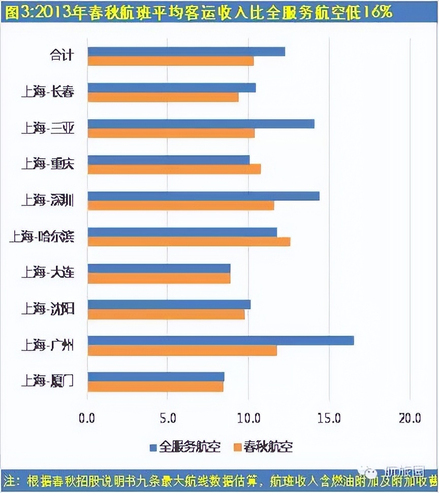春秋航空这么便宜靠什么赚钱,春秋航空想飞就飞值得购买吗