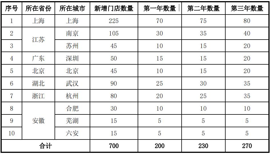 老乡鸡的招股书,老乡鸡第一次申请上市时间