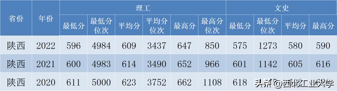 西工大录取分数线2023是多少分,2020年西工大高考录取模拟分数线