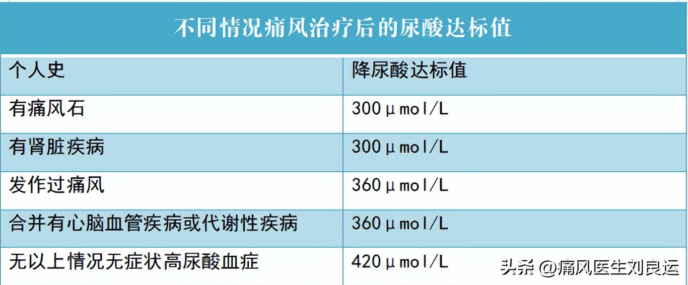 治疗痛风需要达标治疗，什么是痛风的达标治疗？从三方面做好管理