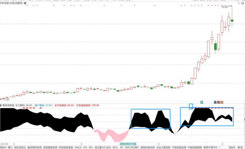 筹码资金流入强度副图指标,主力筹码线与散户筹码线副图