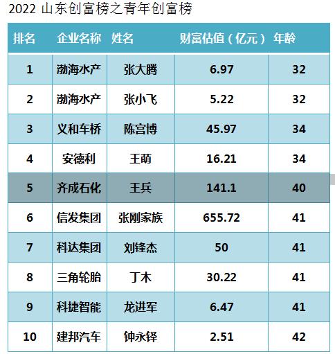 山东上榜胡润财富企业家名单,2022山东创富榜10大创富企业家