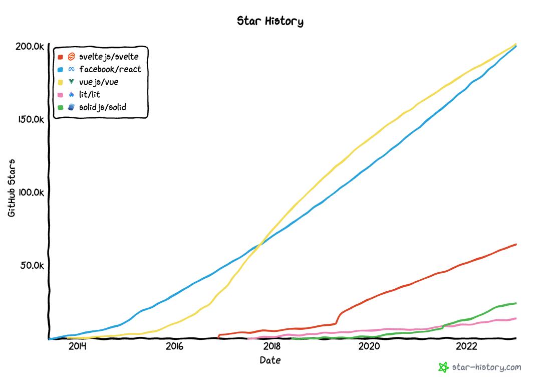 登高望远，一文解答2023年你最关心的前端热点问题