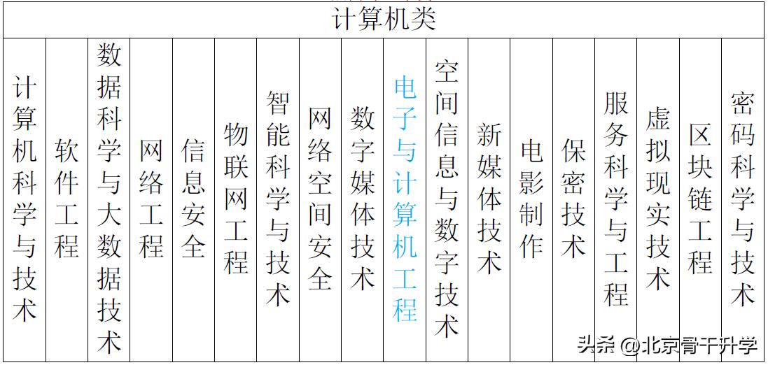 2022河北专接本计算机类公办院校,2022山东专升本公办院校计算机类