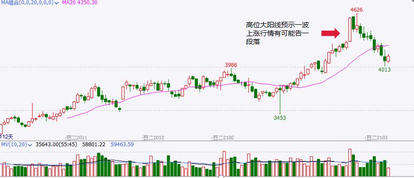 股指期货k线基础知识,股票光头阳线与光脚阴线组合