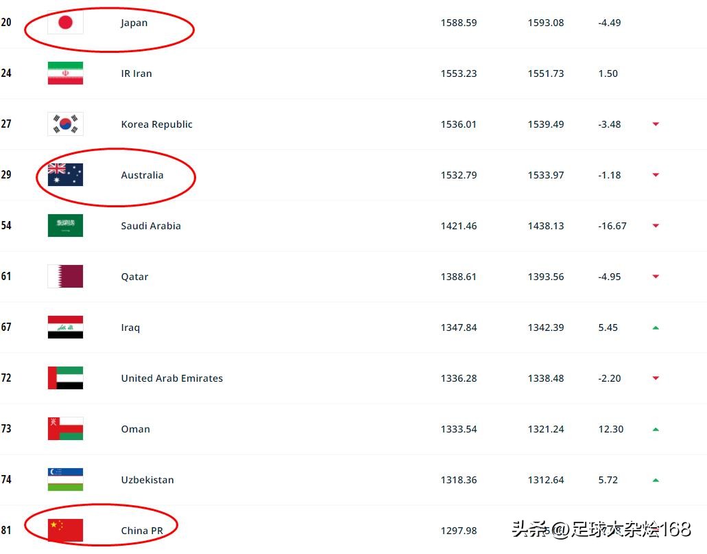 阿根廷国际足联排名第一,阿根廷国家队葡萄牙国家队差距