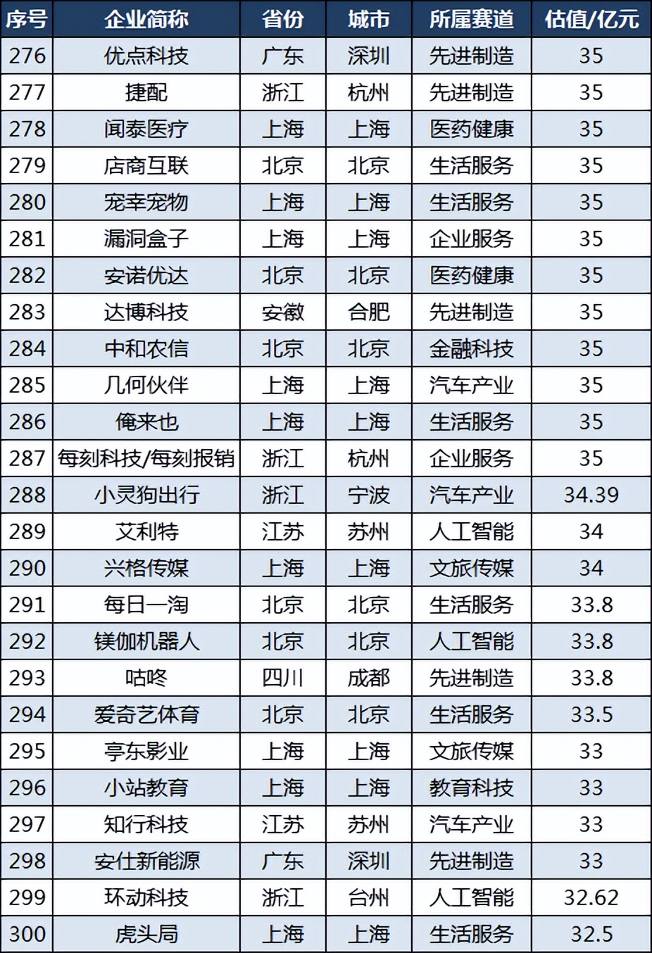 中国隐形独角兽企业500强名单,中国隐形独角兽500强浙江
