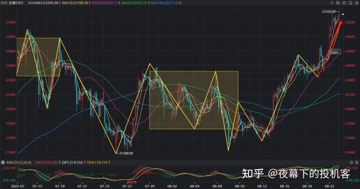 我的期货交易记录20220822