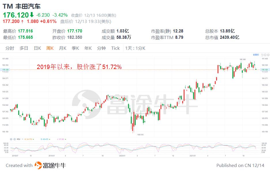 特斯拉2016到2020市值翻了多少倍,特斯拉市值暴跌6000亿美元