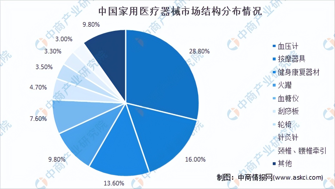 中国医疗器械市场规模预测趋势图,医疗器械产业链全景分析