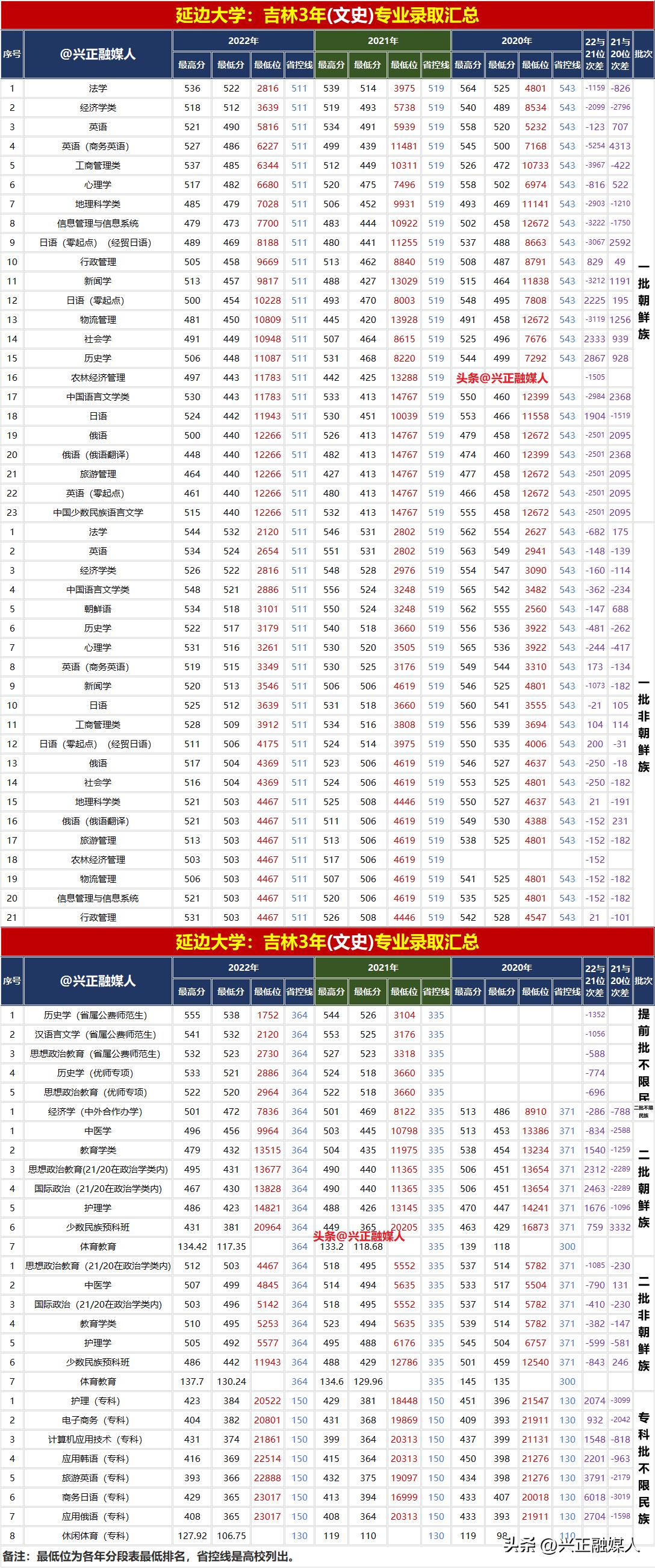 延边大学2022年分省分专业录取汇总,内3外1，2023届请收藏！