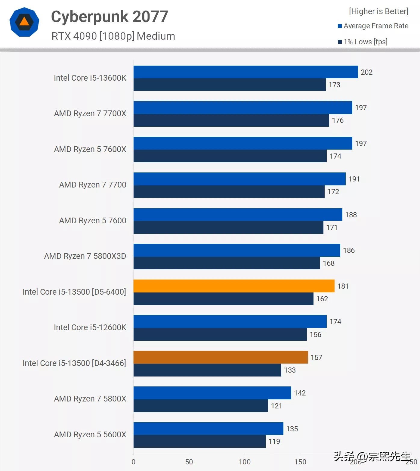 corei5-13500h单核性能比e3强多少,i5-13500h值得入手吗