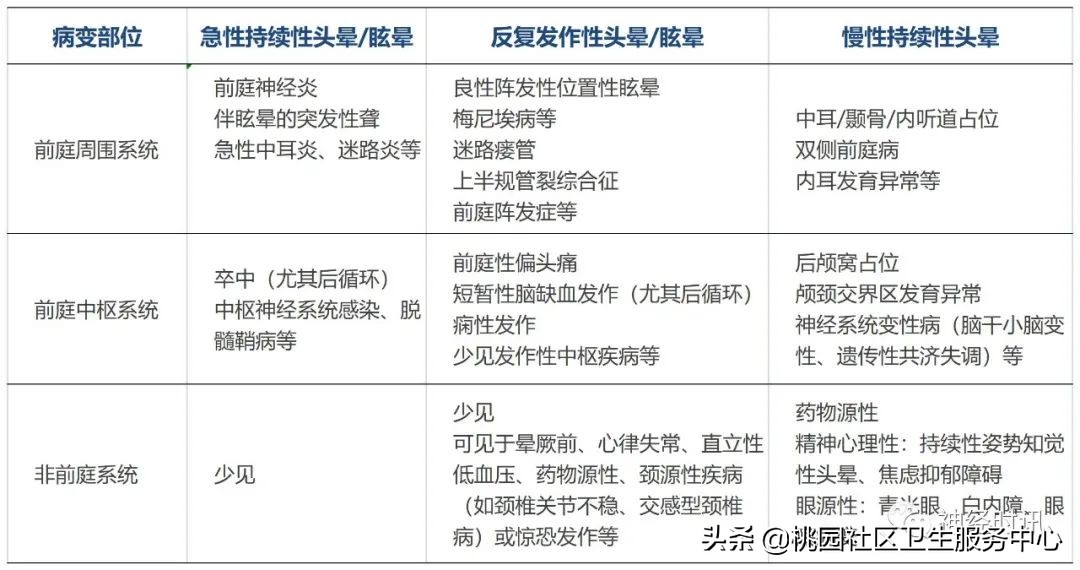 头晕眩晕诊断依据,头晕眩晕的鉴别诊断与治疗
