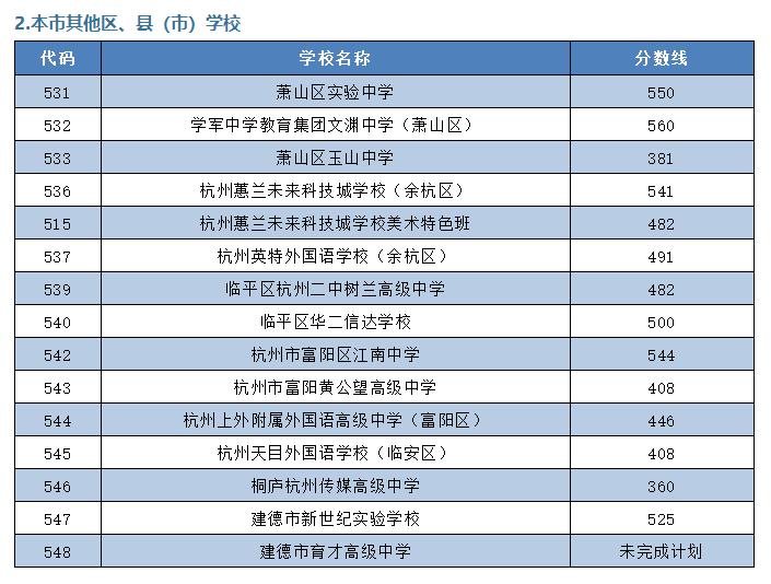杭州2021杭二中录取分数线,杭二中滨江校区分数线